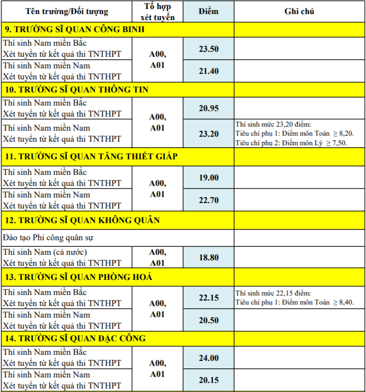 Điểm chuẩn 17 trường quân đội: Nhiều trường không cao