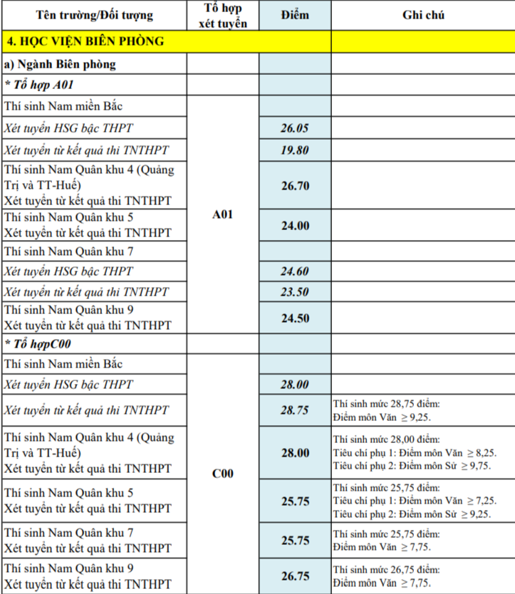 Điểm chuẩn 17 trường quân đội: Nhiều trường không cao