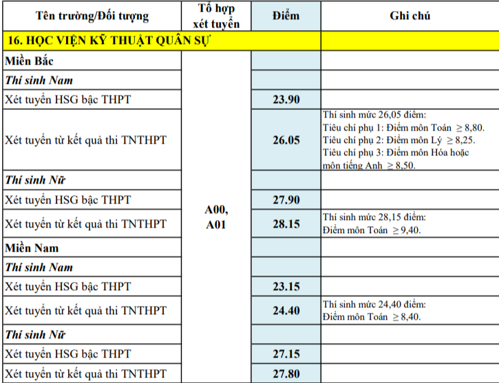 Điểm chuẩn 17 trường quân đội: Nhiều trường không cao