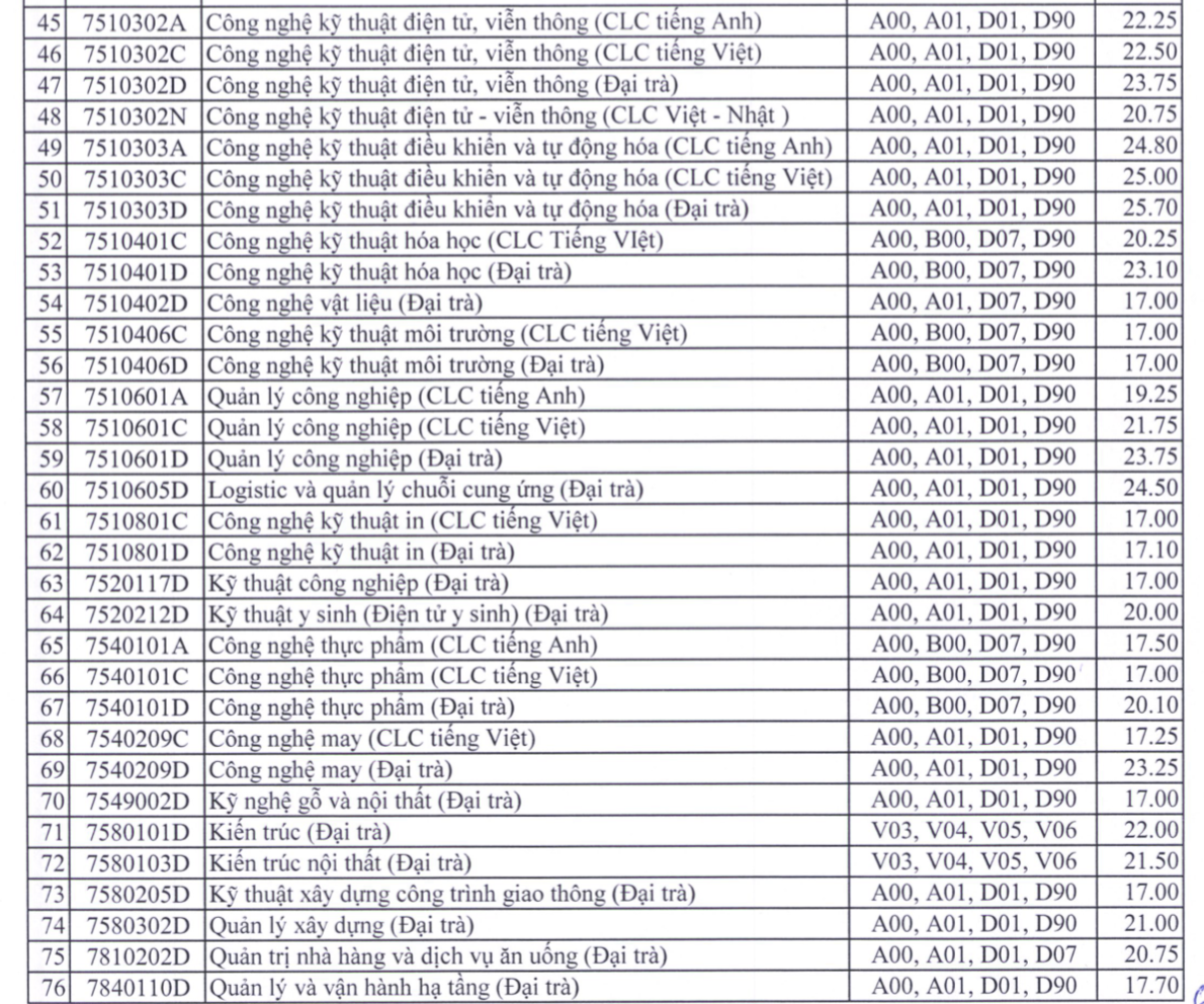 Điểm chuẩn Trường ĐH Sư phạm kỹ thuật TP.HCM: Ngành cao nhất 26,75 điểm