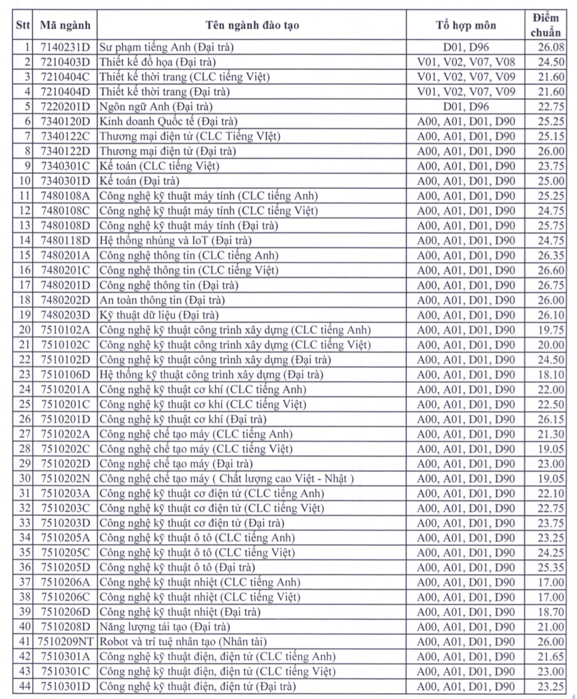 Điểm chuẩn Trường ĐH Sư phạm kỹ thuật TP.HCM: Ngành cao nhất 26,75 điểm