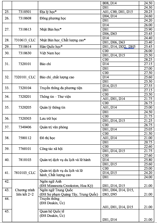 Trường ĐH Khoa học xã hội và nhân văn TP.HCM: Ngành báo chí điểm chuẩn 28,25