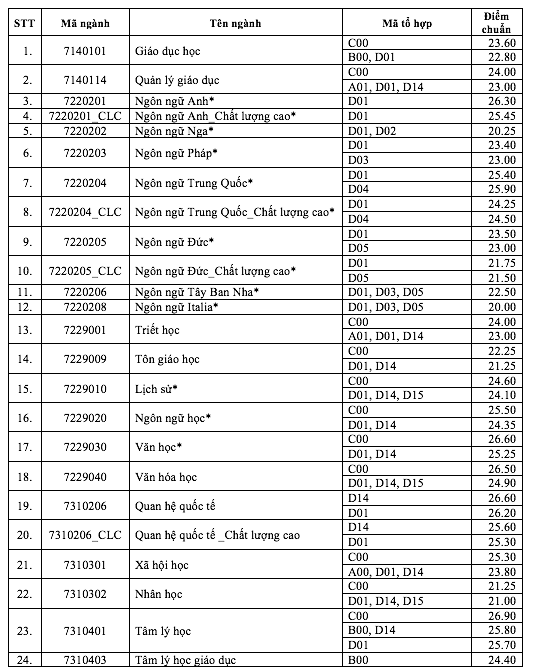 Trường ĐH Khoa học xã hội và nhân văn TP.HCM: Ngành báo chí điểm chuẩn 28,25