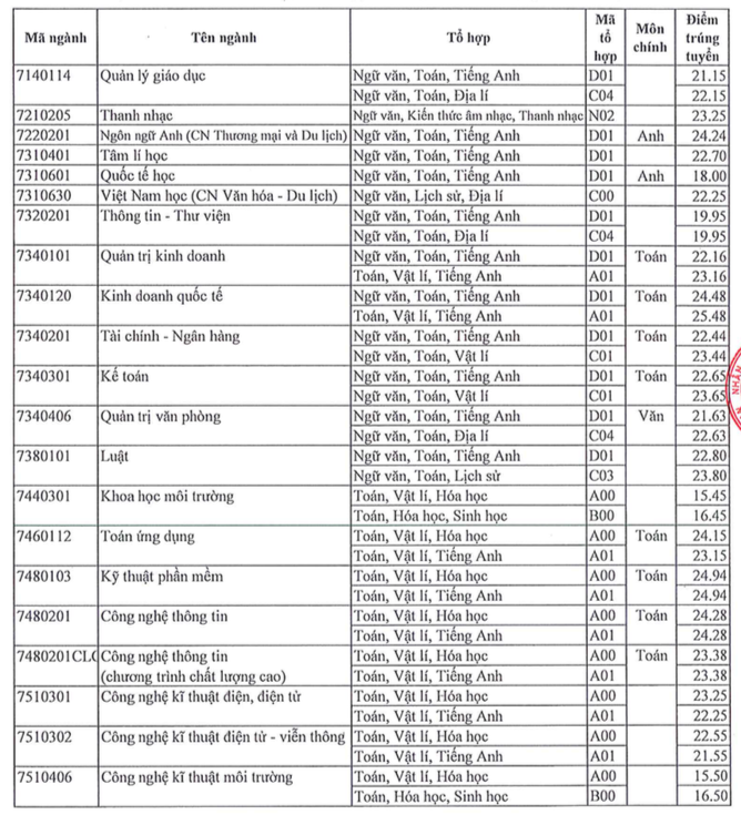 Điểm chuẩn Trường ĐH Sài Gòn: Nhiều ngành sư phạm lấy trên 26 điểm