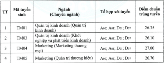 Điểm chuẩn Kinh tế quốc dân, Thương mại, Ngân hàng: ngành thấp 24, ngành cao trên 28 Điểm chuẩn Kinh tế quốc dân, Thương mại, Ngân hàng: ngành thấp 24, ngành cao trên 28
