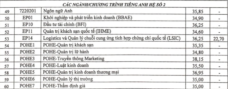 Điểm chuẩn Kinh tế quốc dân, Thương mại, Ngân hàng: ngành thấp 24, ngành cao trên 28 Điểm chuẩn Kinh tế quốc dân, Thương mại, Ngân hàng: ngành thấp 24, ngành cao trên 28