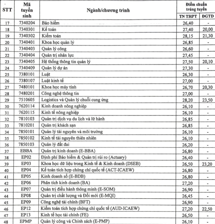 Điểm chuẩn Kinh tế quốc dân, Thương mại, Ngân hàng: ngành thấp 24, ngành cao trên 28 Điểm chuẩn Kinh tế quốc dân, Thương mại, Ngân hàng: ngành thấp 24, ngành cao trên 28