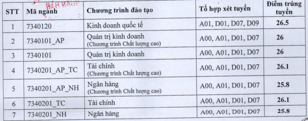 Điểm chuẩn Kinh tế quốc dân, Thương mại, Ngân hàng: ngành thấp 24, ngành cao trên 28 Điểm chuẩn Kinh tế quốc dân, Thương mại, Ngân hàng: ngành thấp 24, ngành cao trên 28