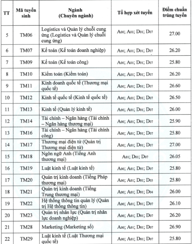 Điểm chuẩn Kinh tế quốc dân, Thương mại, Ngân hàng: ngành thấp 24, ngành cao trên 28 Điểm chuẩn Kinh tế quốc dân, Thương mại, Ngân hàng: ngành thấp 24, ngành cao trên 28