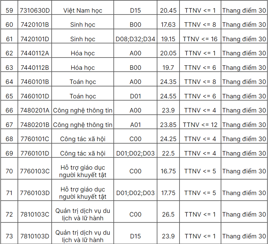 Nhiều ngành sư phạm phải đạt trên 9 điểm/môn mới đỗ