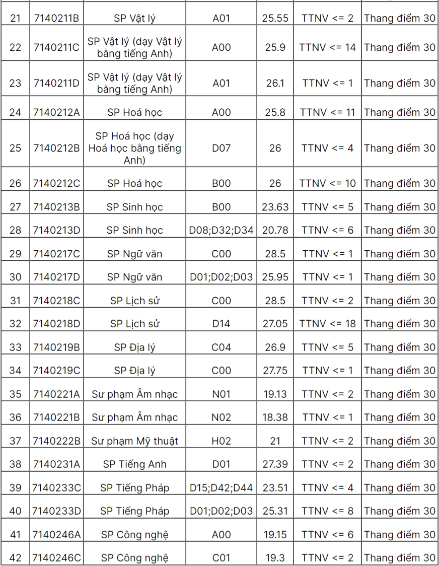 Nhiều ngành sư phạm phải đạt trên 9 điểm/môn mới đỗ