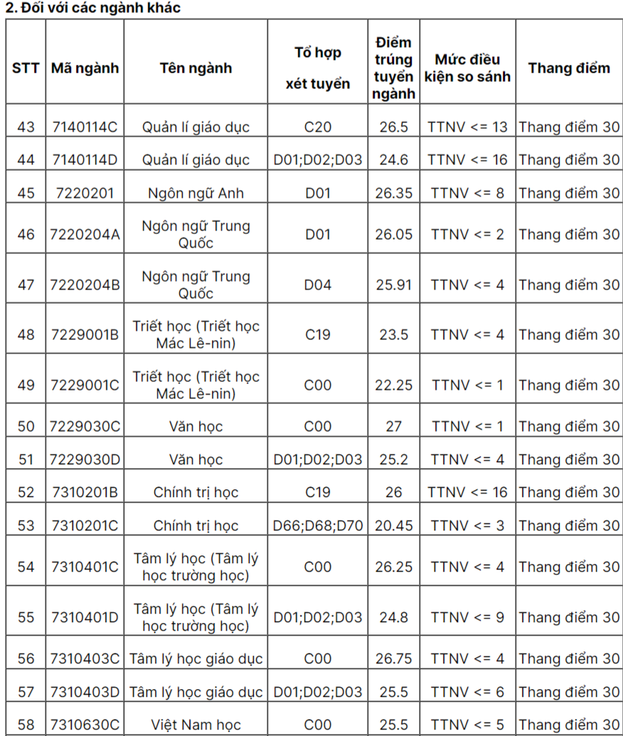 Nhiều ngành sư phạm phải đạt trên 9 điểm/môn mới đỗ