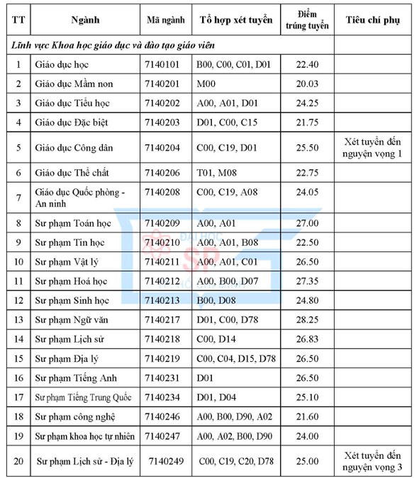Trường ĐH Sư phạm TP.HCM: Ngành sư phạm ngữ văn có điểm chuẩn cao nhất 28,25 Trường ĐH Sư phạm TP.HCM: Ngành sư phạm ngữ văn có điểm chuẩn cao nhất 28,25