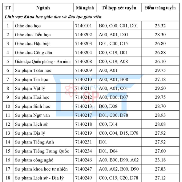 Trường ĐH Sư phạm TP.HCM: Ngành sư phạm ngữ văn có điểm chuẩn cao nhất 28,25 Trường ĐH Sư phạm TP.HCM: Ngành sư phạm ngữ văn có điểm chuẩn cao nhất 28,25