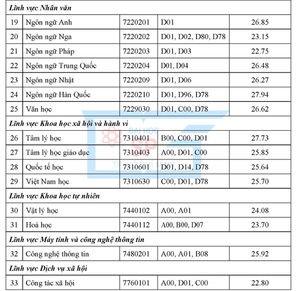 Trường ĐH Sư phạm TP.HCM: Ngành sư phạm ngữ văn có điểm chuẩn cao nhất 28,25 Trường ĐH Sư phạm TP.HCM: Ngành sư phạm ngữ văn có điểm chuẩn cao nhất 28,25