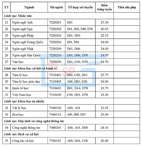 Trường ĐH Sư phạm TP.HCM: Ngành sư phạm ngữ văn có điểm chuẩn cao nhất 28,25 Trường ĐH Sư phạm TP.HCM: Ngành sư phạm ngữ văn có điểm chuẩn cao nhất 28,25