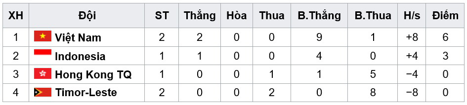 Thắng Timor Leste 4-0, U20 Việt Nam duy trì lợi thế trước trận quyết định với U20 Indonesia