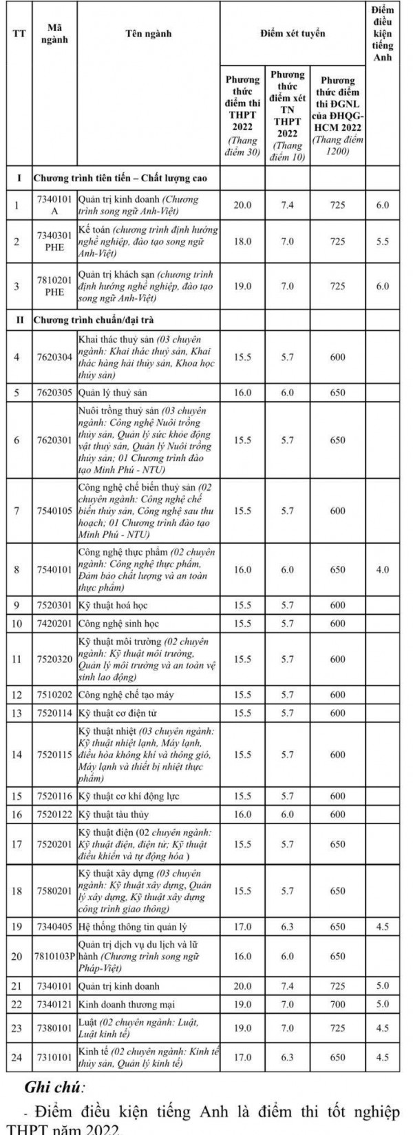 Hai trường đại học xét tuyển bổ sung hàng trăm chỉ tiêu