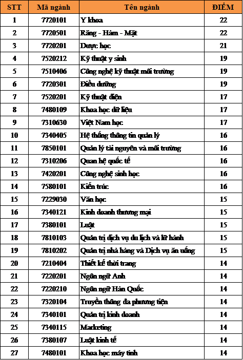 Điểm chuẩn Trường đại học Duy Tân: ngành y khoa và răng - hàm - mặt 22 điểm
