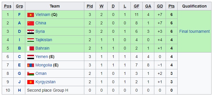 U20 Việt Nam giành vé vào vòng chung kết U20 châu Á 2023 U20 Việt Nam giành vé vào vòng chung kết U20 châu Á 2023