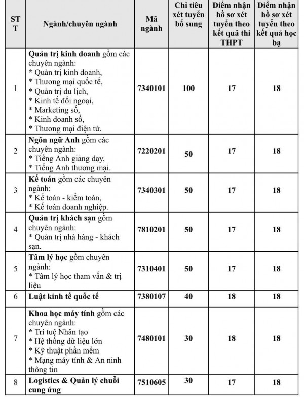 Thêm 2 trường đại học thông báo xét tuyển bổ sung Thêm 2 trường đại học thông báo xét tuyển bổ sung