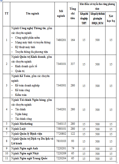 Thêm 2 trường đại học thông báo xét tuyển bổ sung Thêm 2 trường đại học thông báo xét tuyển bổ sung