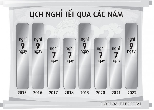 Nghỉ tết sớm để thuận lợi cho người lao động