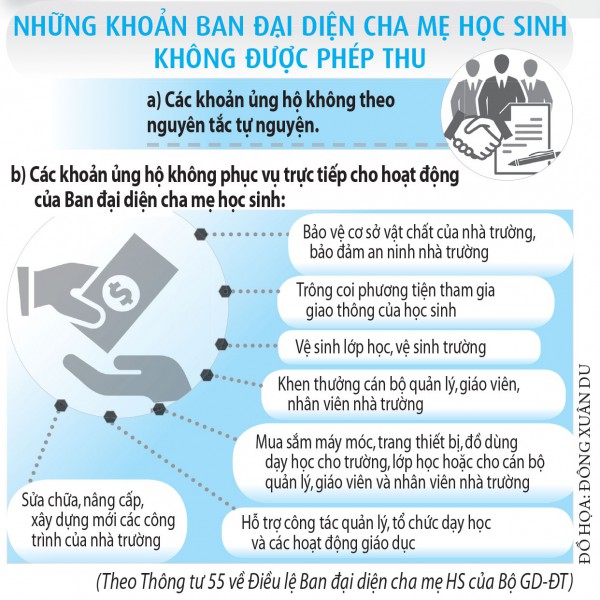 Lạm thu dưới danh nghĩa ban đại diện phụ huynh