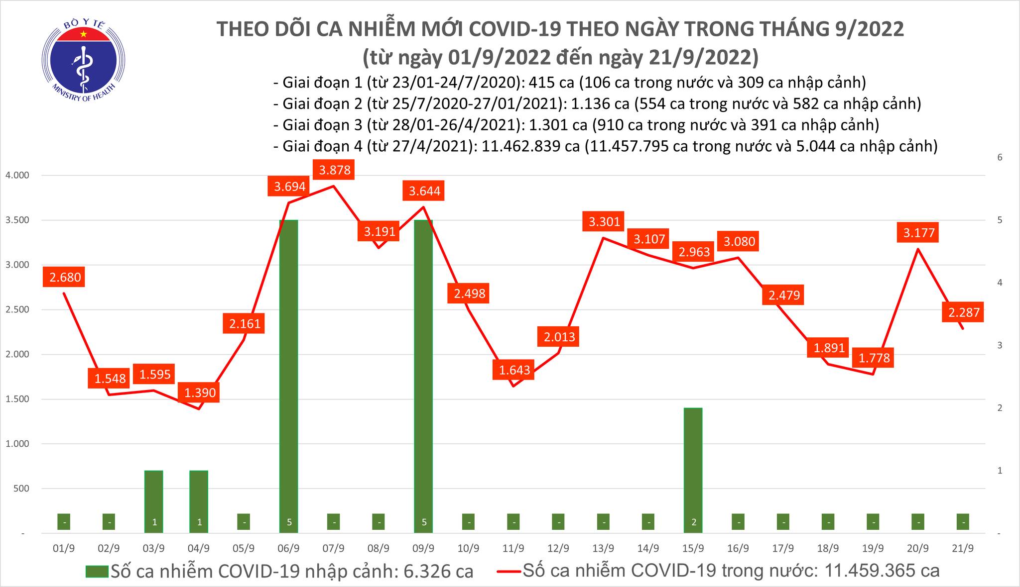 Ngày 21/9: Thêm 2.287 ca mắc COVID-19 mới; 4 bệnh nhân tử vong Ngày 21/9: Thêm 2.287 ca mắc COVID-19 mới; 4 bệnh nhân tử vong
