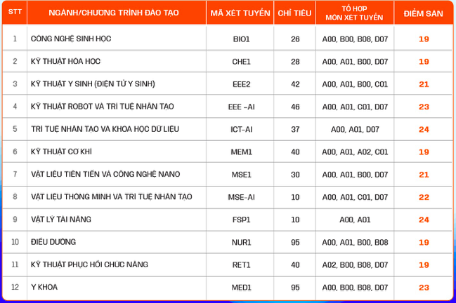 Trường ĐH Phenikaa xét tuyển bổ sung gần 500 chỉ tiêu, có nhiều ngành hấp dẫn