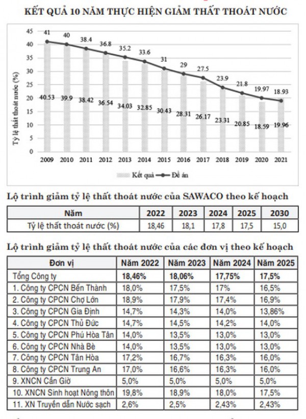 Cuối năm 2022, tỷ lệ thất thoát nước còn 18,46%