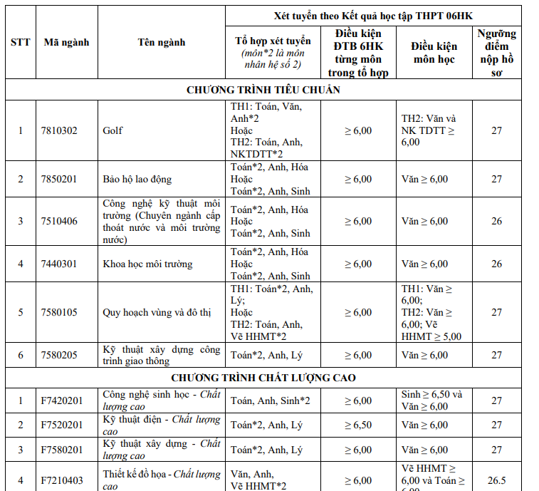 Trường ĐH Tôn Đức Thắng còn xét tuyển bổ sung hơn 500 chỉ tiêu