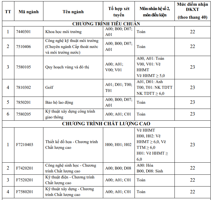 Trường ĐH Tôn Đức Thắng còn xét tuyển bổ sung hơn 500 chỉ tiêu