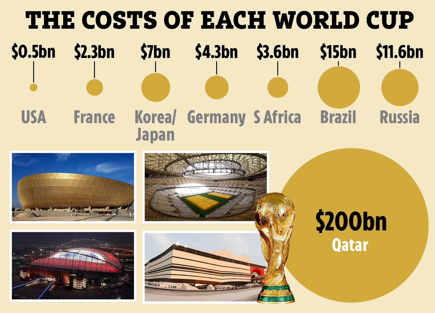 Qatar chi 200 tỉ USD cho World Cup 2022 Qatar chi 200 tỉ USD cho World Cup 2022