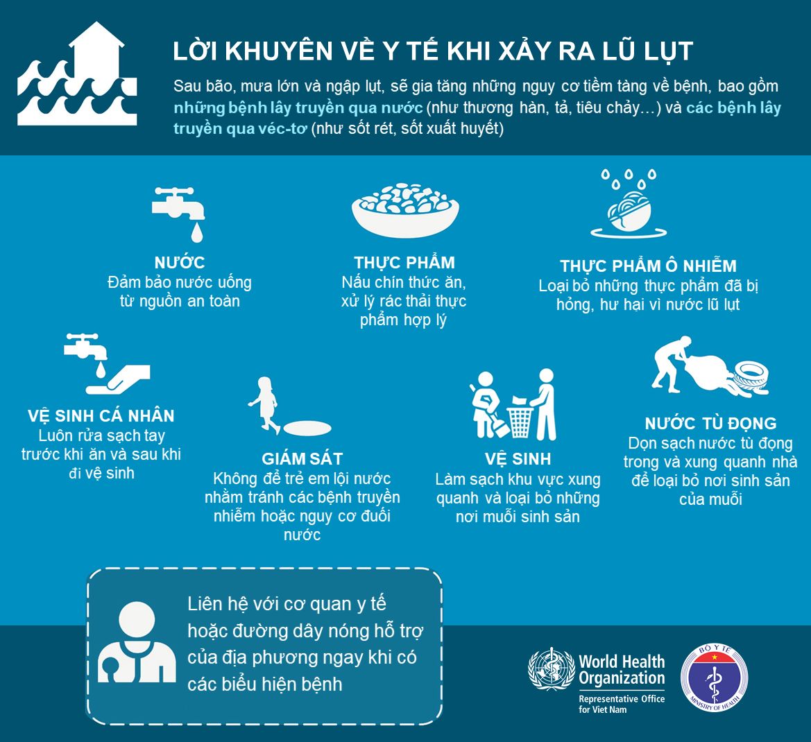 Infographic: Những việc cần làm sau bão và lưu ý đảm bảo an toàn thực phẩm, y tế