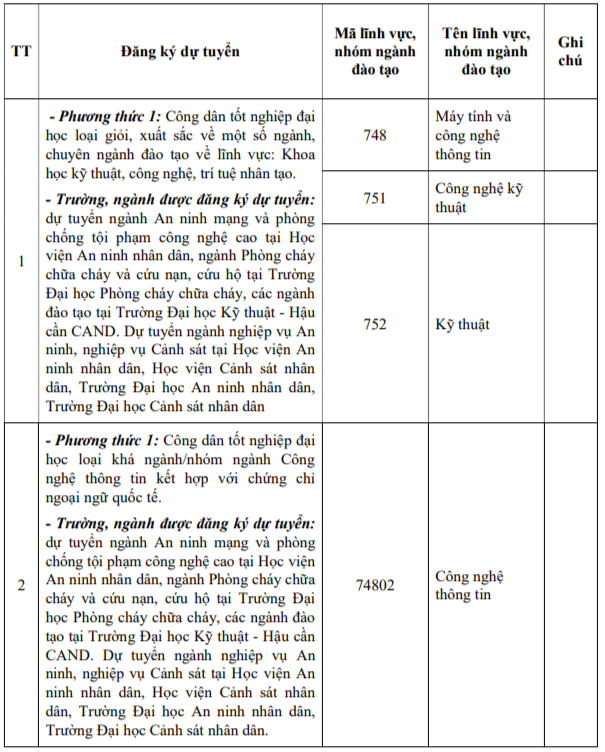 Trường công an tổ chức thi môn gì để tuyển sinh với người có bằng ĐH rồi? Trường công an tổ chức thi môn gì để tuyển sinh với người có bằng ĐH rồi?