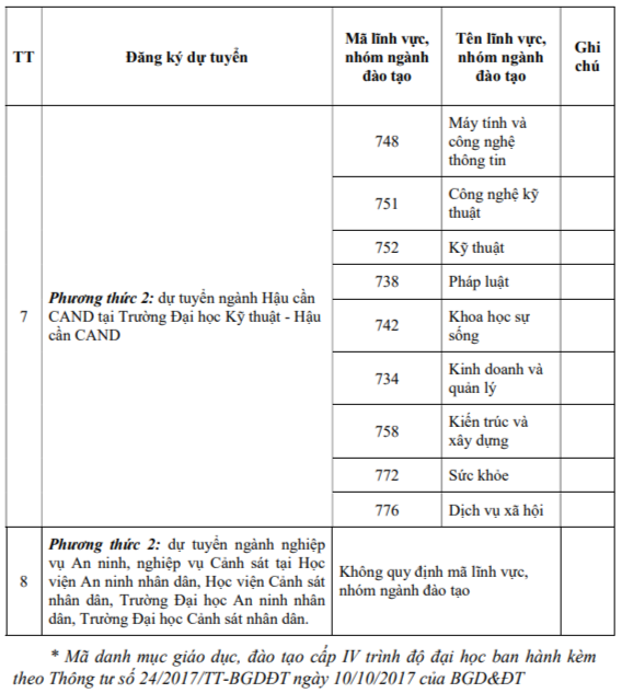 Trường công an tổ chức thi môn gì để tuyển sinh với người có bằng ĐH rồi? Trường công an tổ chức thi môn gì để tuyển sinh với người có bằng ĐH rồi?