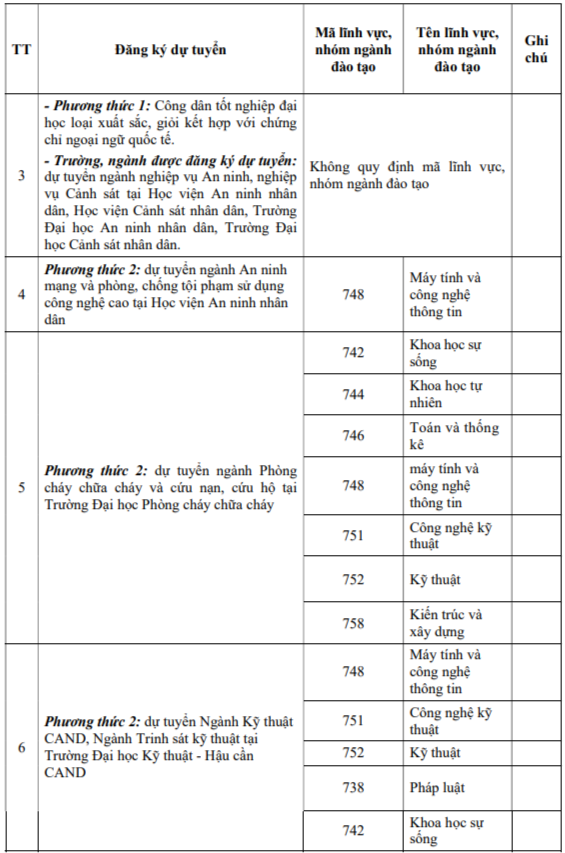 Trường công an tổ chức thi môn gì để tuyển sinh với người có bằng ĐH rồi? Trường công an tổ chức thi môn gì để tuyển sinh với người có bằng ĐH rồi?