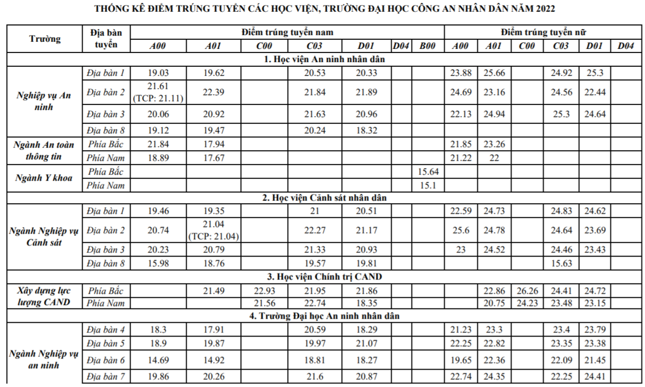 Điểm chuẩn các trường công an: Nhờ kỳ thi riêng nên không lạm phát điểm Điểm chuẩn các trường công an: Nhờ kỳ thi riêng nên không lạm phát điểm