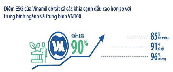 Giám đốc điều hành Tài chính Vinamilk: ESG không còn là lựa chọn mà là cơ hội Giám đốc điều hành Tài chính Vinamilk: ESG không còn là lựa chọn mà là cơ hội