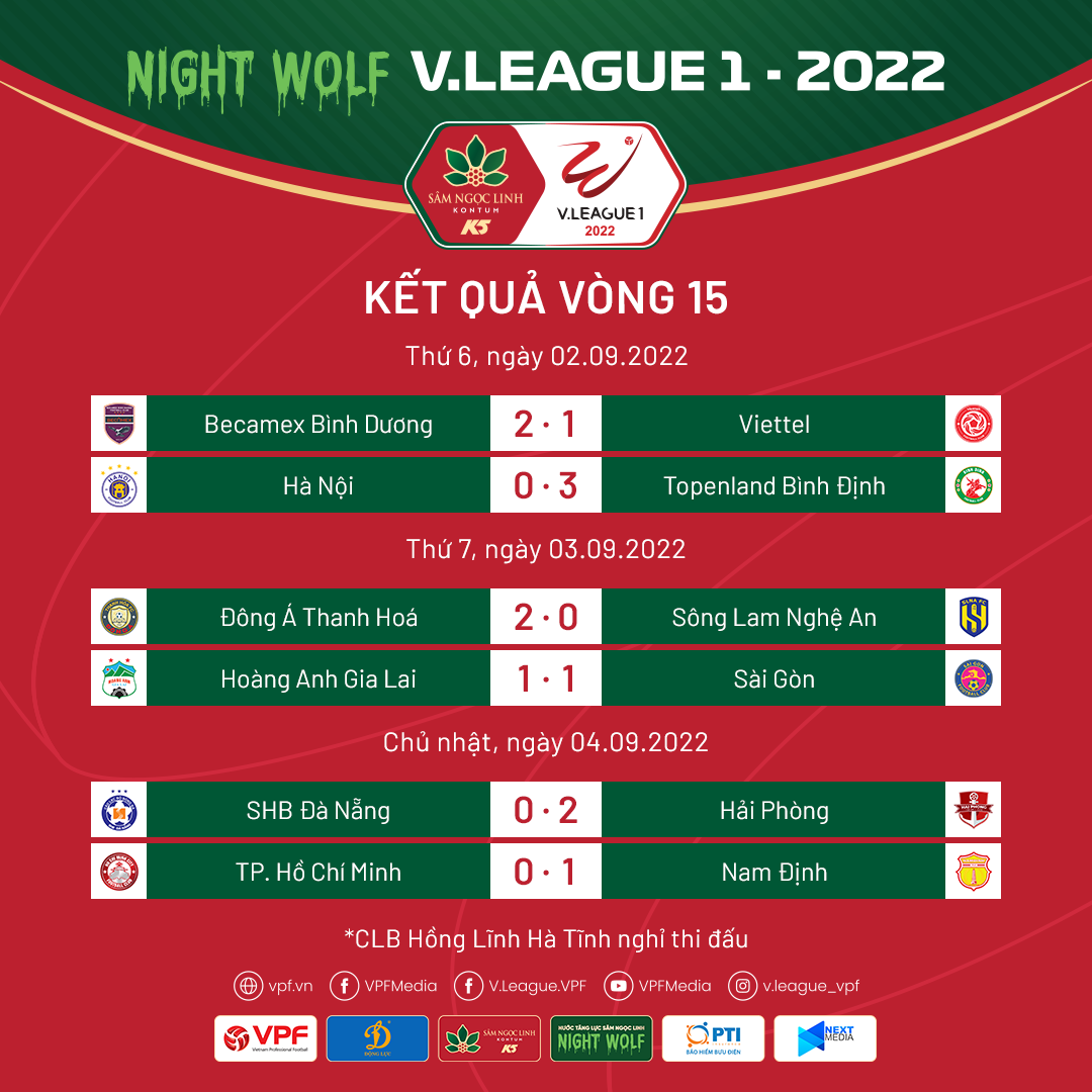 Kết quả, BXH Vòng 15 V.League 1-2022: CLB Hà Nội giữ ngôi đầu, Topenland Bình Định vươn lên mạnh mẽ Kết quả, BXH Vòng 15 V.League 1-2022: CLB Hà Nội giữ ngôi đầu, Topenland Bình Định vươn lên mạnh mẽ