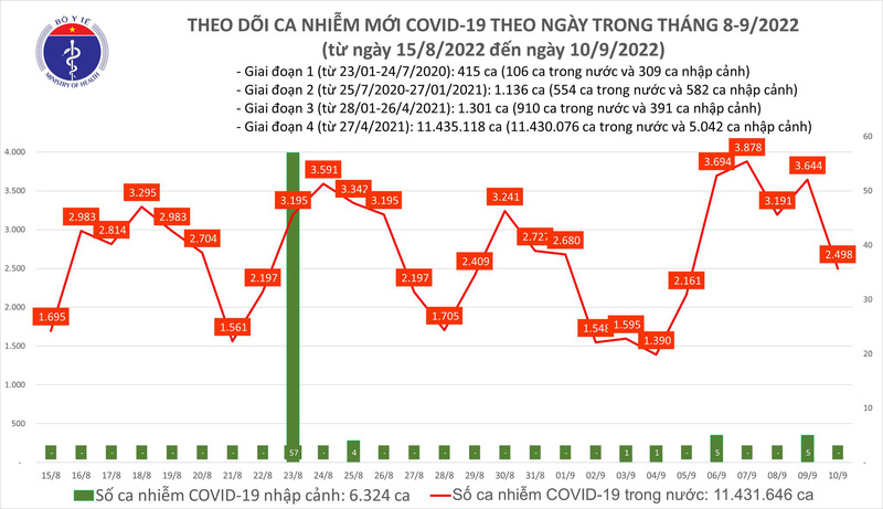 Ngày 10/9, thêm 2.498 ca mắc COVID-19 mới Ngày 10/9, thêm 2.498 ca mắc COVID-19 mới