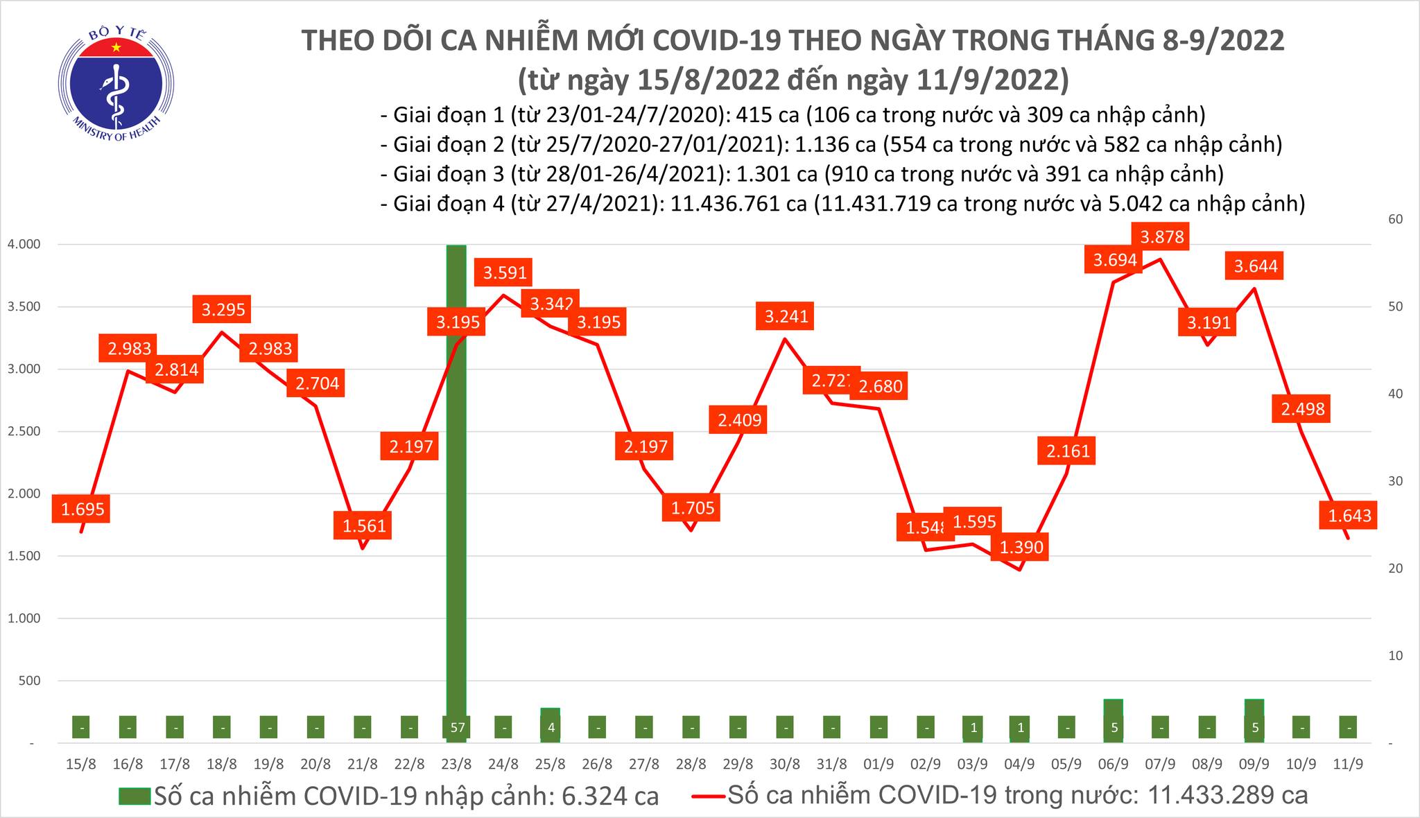 Ngày 11/9: Thêm 1.643 ca mắc COVID-19 mới; 3 ca tử vong tại Hải Phòng, Tây Ninh