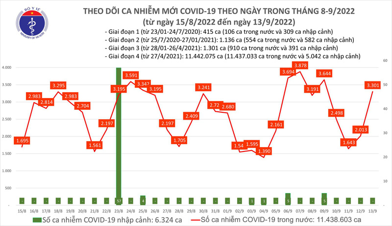 Ngày 13/9: Thêm 3.301 ca mắc COVID-19 mới; 2 ca tử vong tại Hà Nội, Cao Bằng