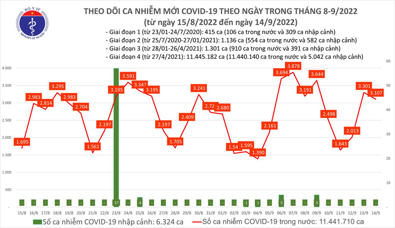 Ngày 14/9, thêm 3.107 ca mắc COVID-19 mới Ngày 14/9, thêm 3.107 ca mắc COVID-19 mới
