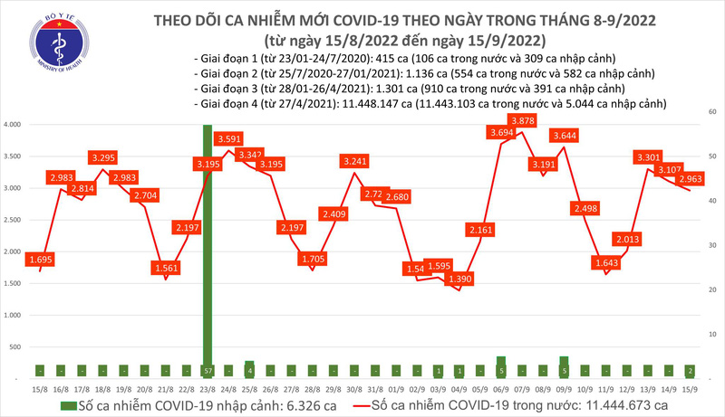 Ngày 15/9: Thêm 2.963 ca mắc COVID-19 mới, 5 ca tử vong