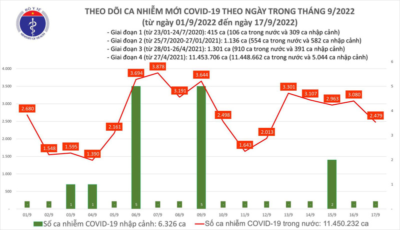 Ngày 17/9: Thêm 2.479 ca mắc COVID-19 mới, 1 ca tử vong