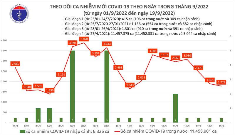 Ngày 19/9: Thêm 1.778 ca mắc COVID-19 mới, 2 ca tử vong tại Bình Thuận, Điện Biên Ngày 19/9: Thêm 1.778 ca mắc COVID-19 mới, 2 ca tử vong tại Bình Thuận, Điện Biên