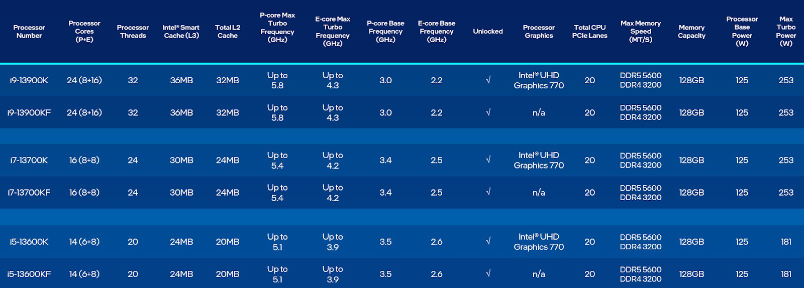 Ra mắt dòng vi xử lý Intel Core thế hệ 13 cùng giải pháp Intel Unison mới