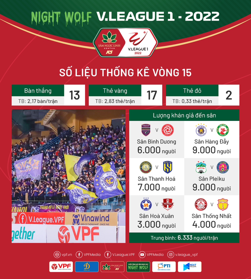 Số liệu thống kê vòng 15 V.League 1 - 2022: Sân Hàng Đẫy và Pleiku mở hội